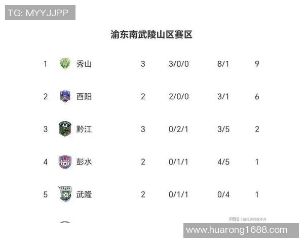 重庆足球队在世界杯预选赛中以50分稳居积分榜首位引发关注 重庆足球队在世界杯预选赛中以50分稳居积分榜首位引发关注